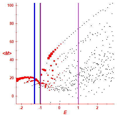 Peres lattice <M>